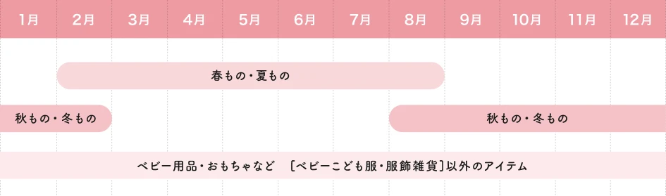 買取スケジュール。春もの・夏ものは2月から8月、秋もの・冬ものは1月から2月と8月から12月、ベビー用品・おもちゃなどは通年買取対象